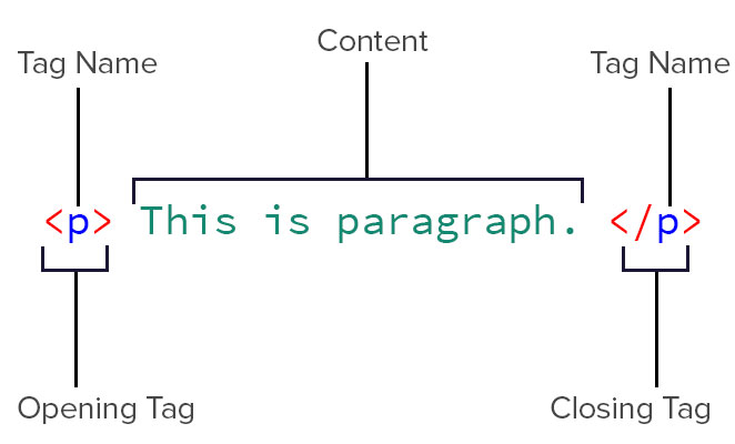 HTML tags example