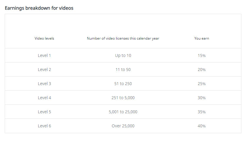shutterstock commission rates for videos