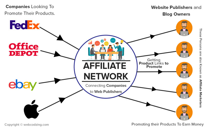Affiliate-Marketing-Network-Diagram