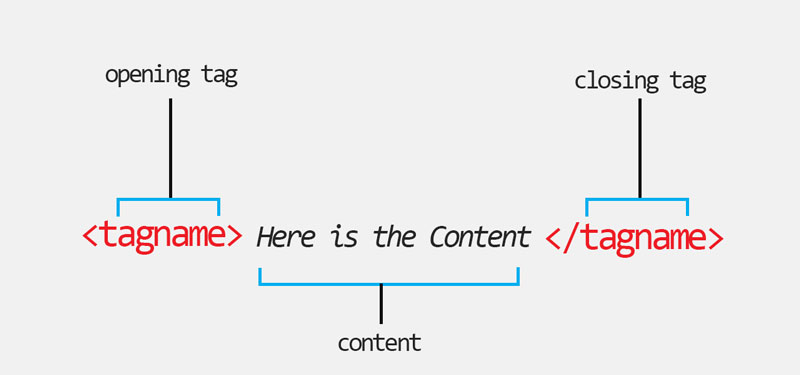 basic html tags