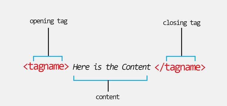 html tags syntax