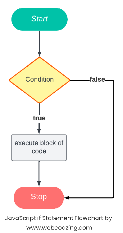 JavaScript if Flow Chart
