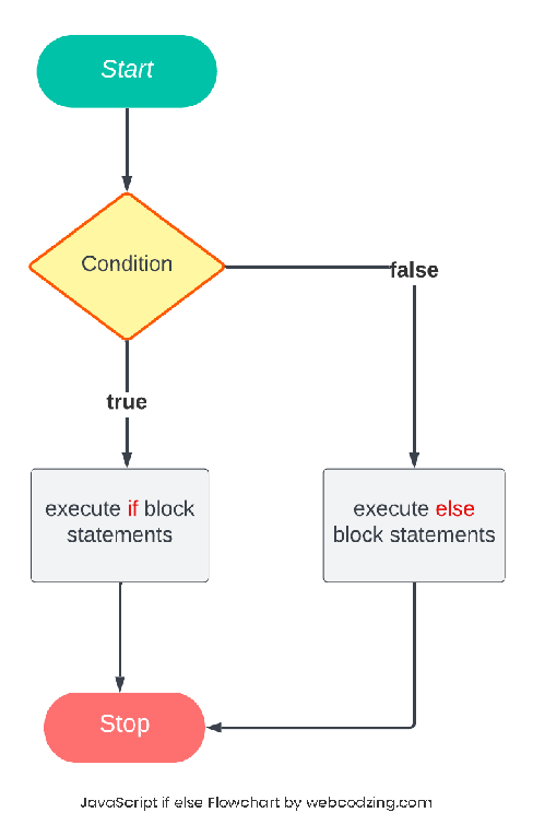 JavaScript if else Flow Chart